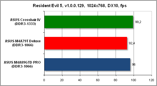 Тест производительности Resident Evil 5