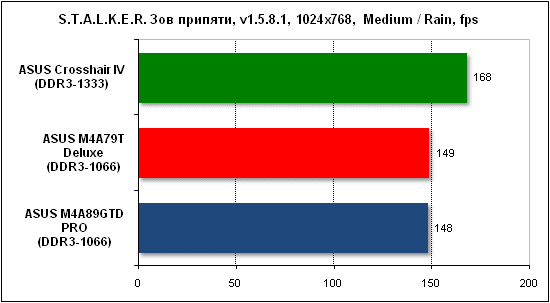 Тест производительности Stalker