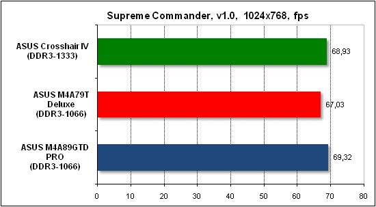 Тест производительности Supreme Commander