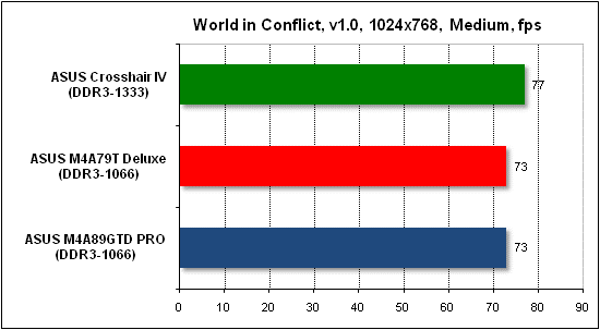Тест производительности World in Conflict