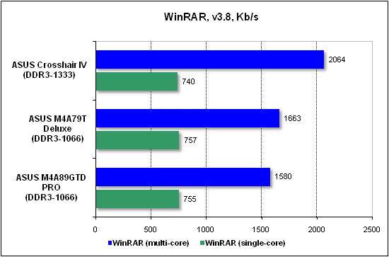 Тест производительности WinRAR