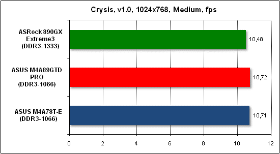 Тест производительности Crysis
