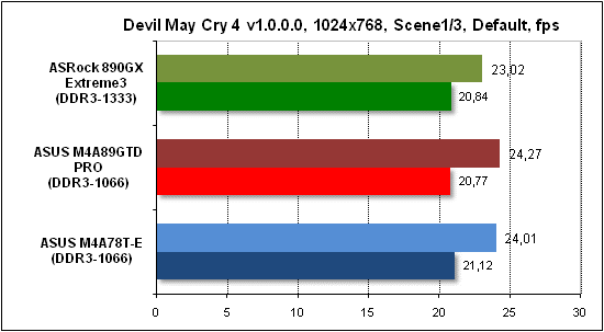 Тест производительности Devil May Cry