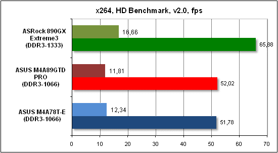 Тест производительности x268 HD