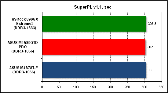 Тест производительности SuperPI
