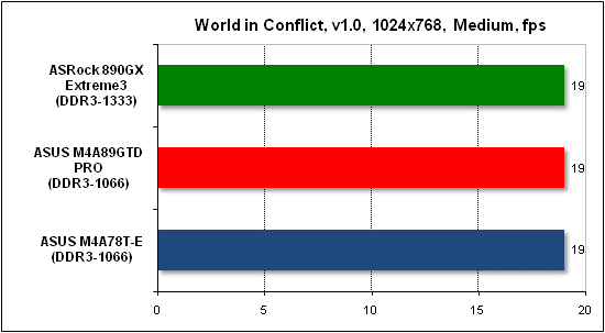 Тест производительности World in Conflict