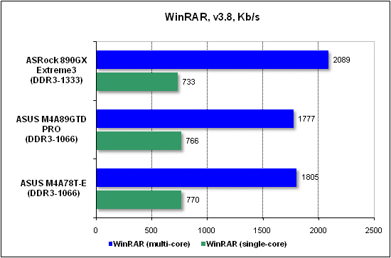 Тест производительности WinRAR