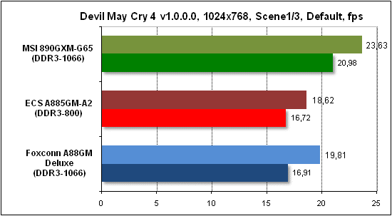 Тест производительности Devil May Cry