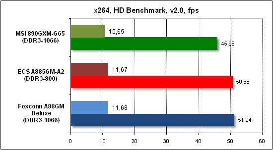 Тест производительности x268 HD