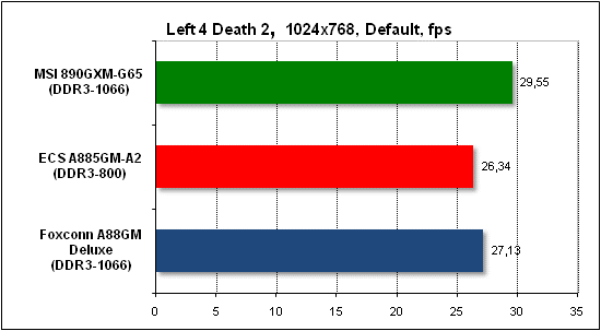 Тест производительности Left 4 Death 2