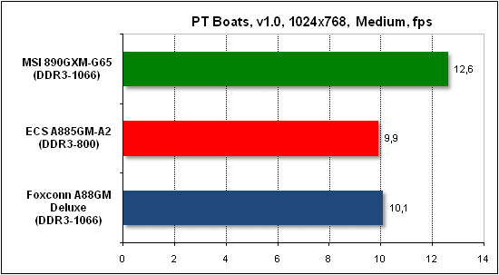 Тест производительности PTB