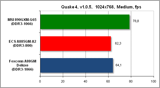 Тест производительности Quake 4
