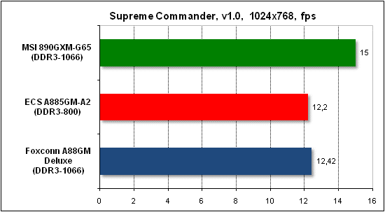 Тест производительности Supreme Commander