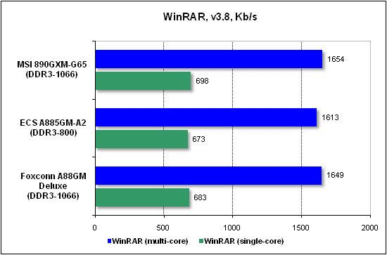 Тест производительности WinRAR