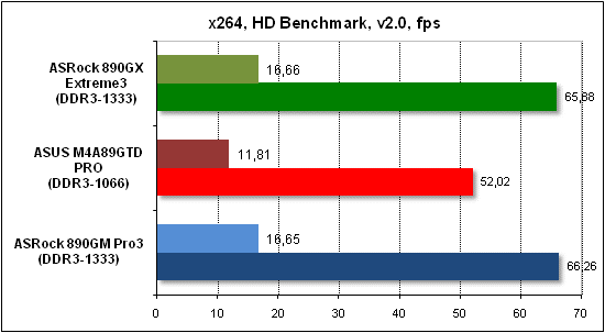 Тест производительности x268 HD