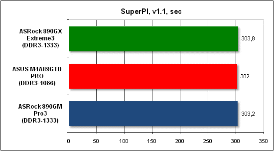 Тест производительности SuperPI