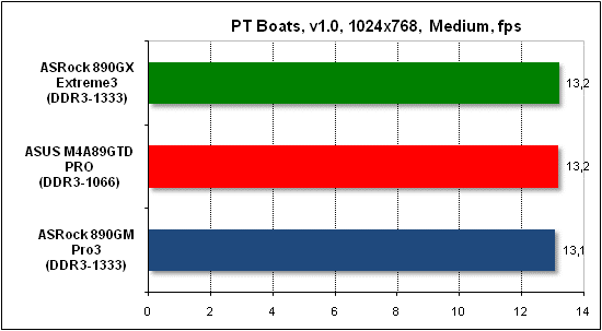 Тест производительности PTB