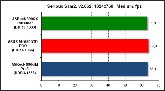 Тест производительности Serious Sam 2