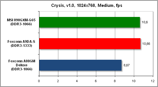 Тест производительности Crysis