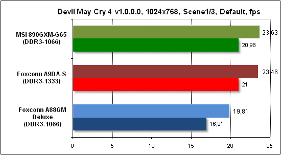 Тест производительности Devil May Cry