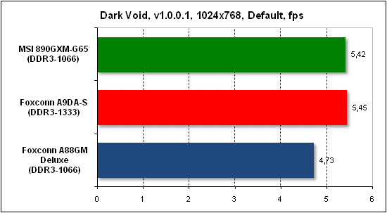 Тест производительности Dark Void