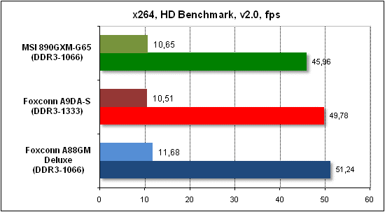 Тест производительности x268 HD