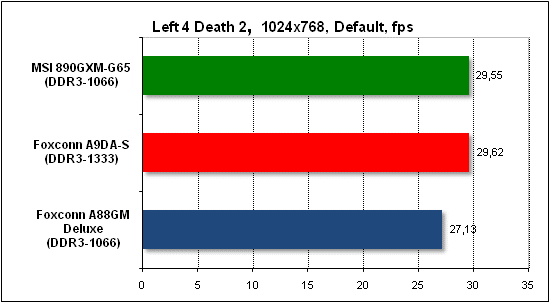 Тест производительности Left 4 Death 2