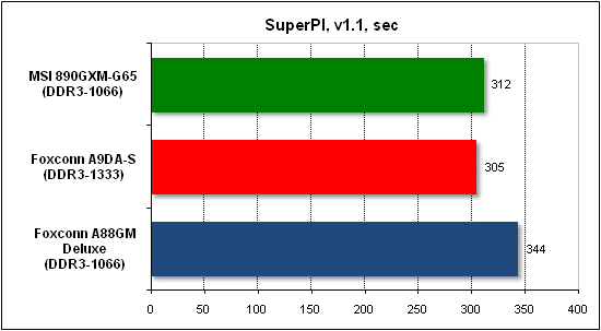 Тест производительности SuperPI
