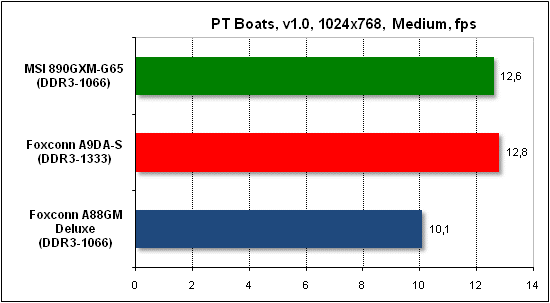 Тест производительности PTB