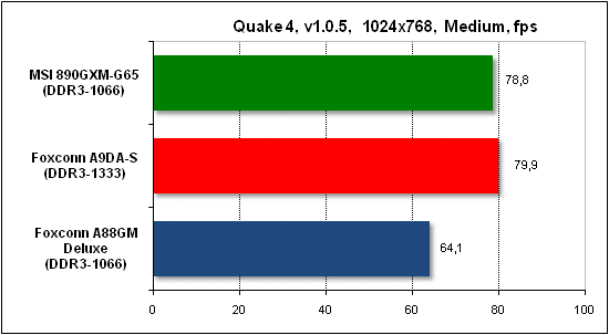 Тест производительности Quake 4