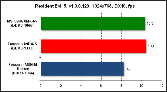 Тест производительности Resident Evil 5
