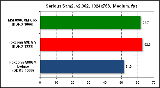 Тест производительности Serious Sam 2