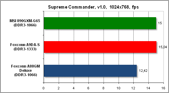 Тест производительности Supreme Commander
