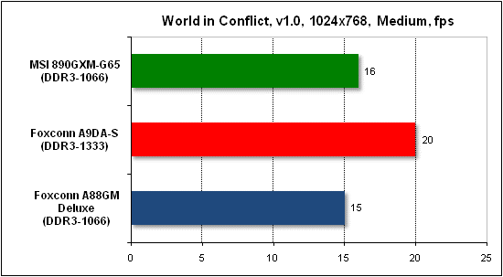 Тест производительности World in Conflict