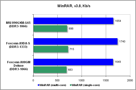 Тест производительности WinRAR