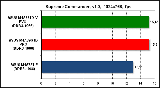 Тест производительности Supreme Commander
