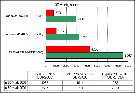 ASRock AD510PV тест 3DMark