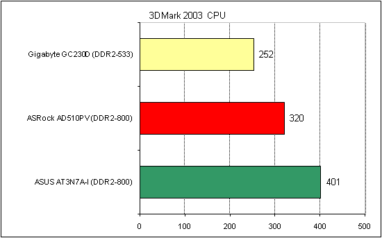ASRock AD510PV тест 3DMark 1