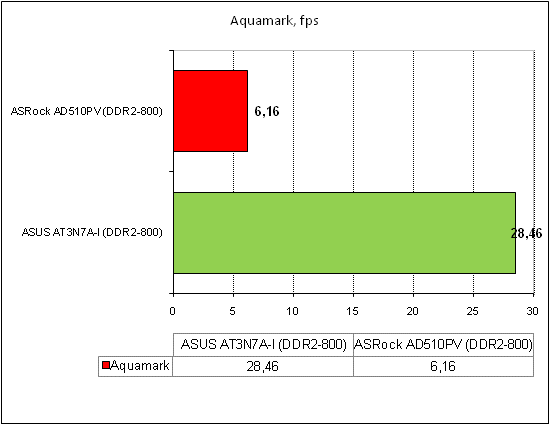 ASRock AD510PV тест Aquamark