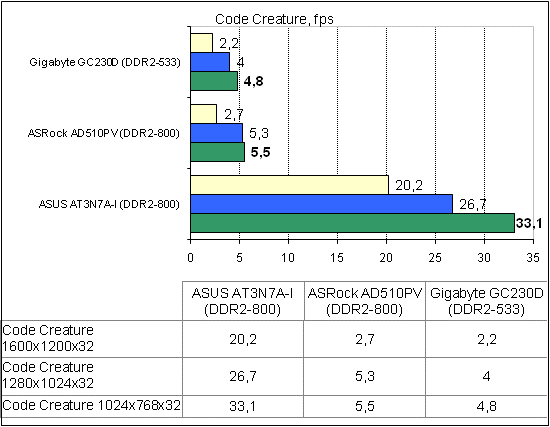 ASRock AD510PV тест CodeCreature