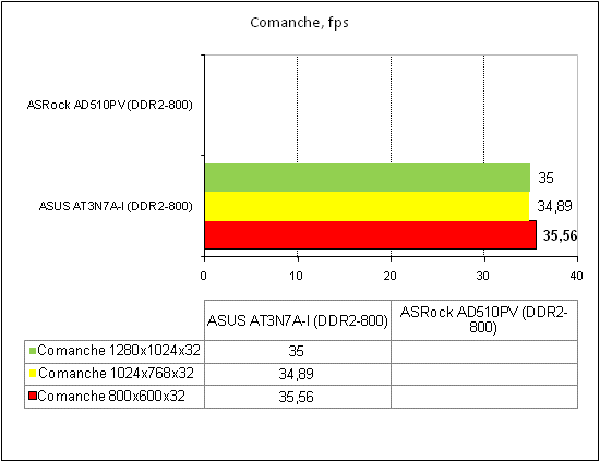 ASRock AD510PV тест Comanche
