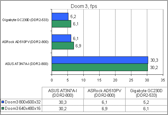 ASRock AD510PV тест Doom3
