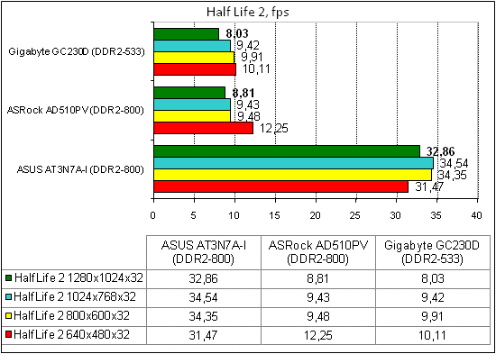 ASRock AD510PV тест HalfLife2