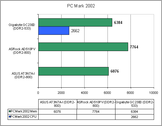 ASRock AD510PV тест PC Mark