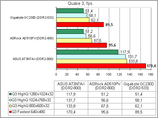 ASRock AD510PV тест Quake 3