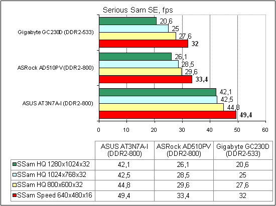 ASRock AD510PV тест Serious Sam SE