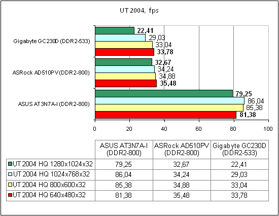 ASRock AD510PV тест UT 2004