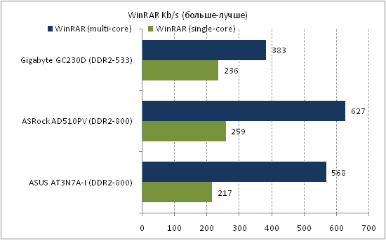 ASRock AD510PV тест WinRar