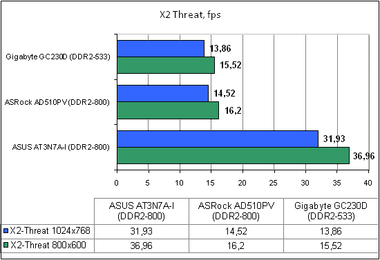 ASRock AD510PV тест X2