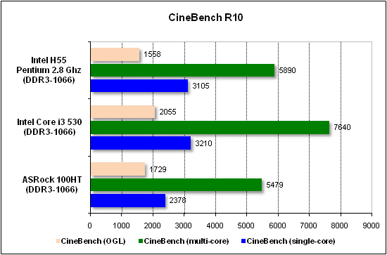 Тест производительности CineBench
